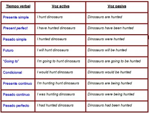 tiempos verbales en voz pasiva